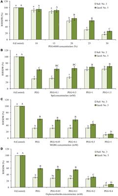 Conjugated Polyamines in Root Plasma Membrane Enhanced the Tolerance of Plum Seedling to Osmotic Stress by Stabilizing Membrane Structure and Therefore Elevating H+-ATPase Activity